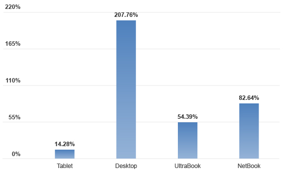 Benchmark Charts: Startup Speed