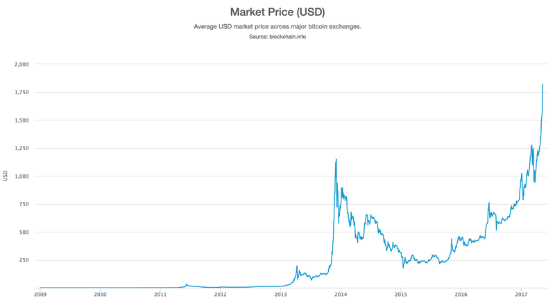 Bitcoin Price 2009-2017