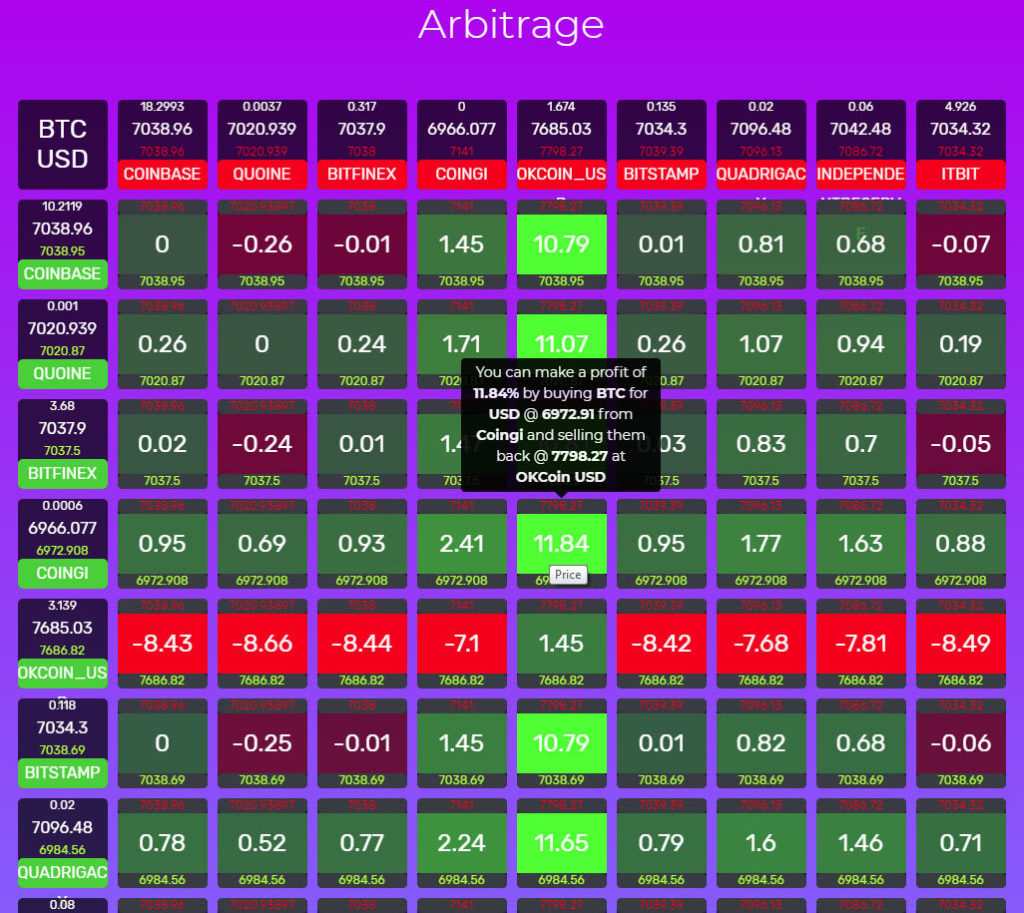 Cryptocurrency Arbitrage