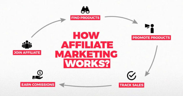 How Affiliate Marketing Works